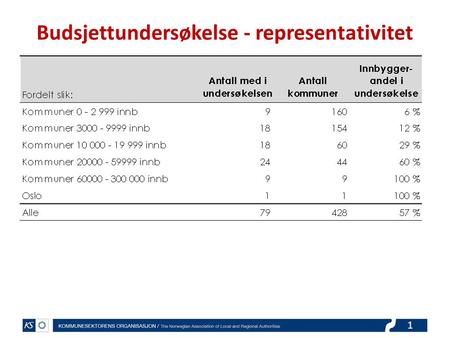 1 Budsjettundersøkelse - representativitet. 2 Forslag investeringsbudsjett 2015 Anslag for investeringer i kommunene 2015 – cirka 60 mrd. kroner (anslag.