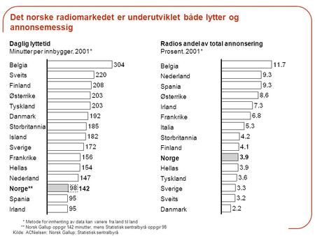 Det norske radiomarkedet er underutviklet både lytter og annonsemessig *Metode for innhenting av data kan variere fra land til land **Norsk Gallup oppgir.