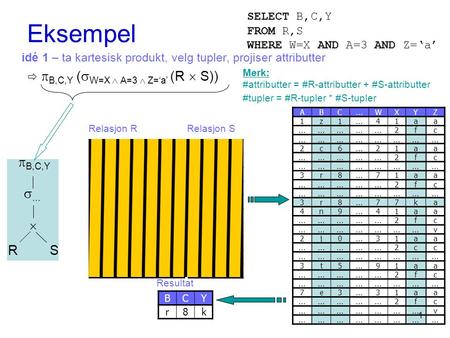 Eksempel idé 1 – ta kartesisk produkt, velg tupler, projiser attributter   B,C,Y (  W=X  A=3  Z=‘a’ (R  S)) ABC...W 1z1 4 2c6 2 3r8 7 4n9 4 2j0 3.