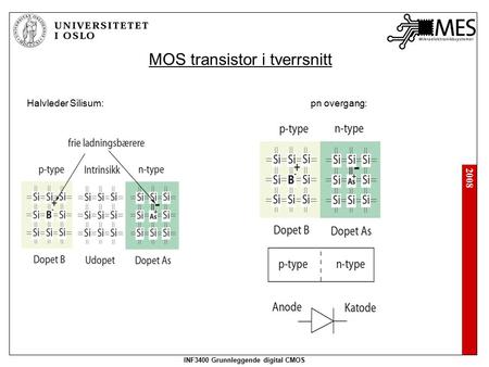 2008 INF3400 Grunnleggende digital CMOS MOS transistor i tverrsnitt Halvleder Silisum:pn overgang: