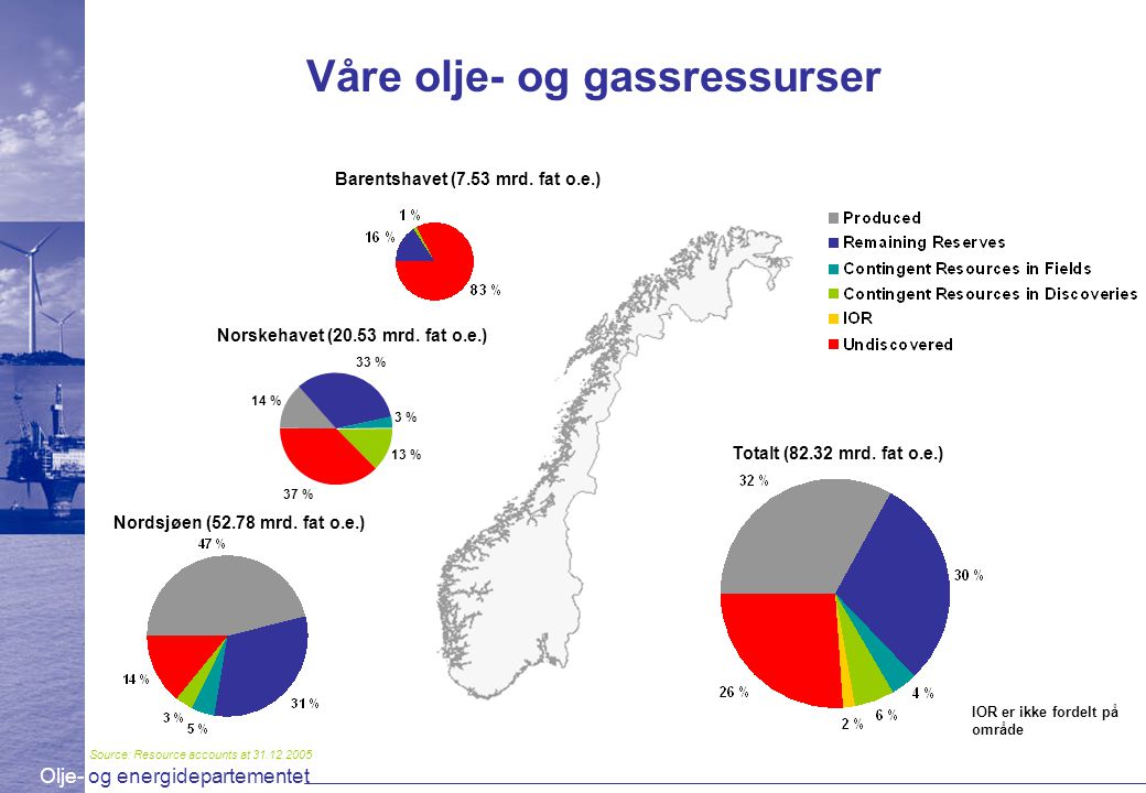 Norges inntekter fra olje og gass