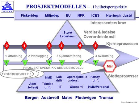 Signe Solbakken 2004 Interessenters krav PROSJEKTMODELLEN – i helhetsperspektiv Verdier & ledelse Overordnede mål Støtteprosesser Bergen Austevoll Matre.