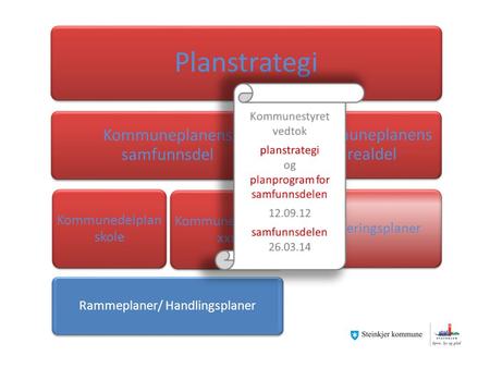 Planstrategi Kommuneplanens samfunnsdel Kommunedelplan skole Kommunedelplan xxx Kommuneplanens arealdel Reguleringsplaner Rammeplaner/ Handlingsplaner.