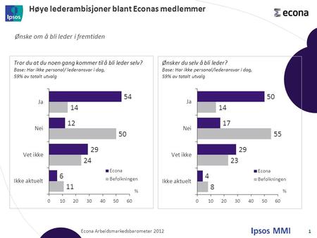 Høye lederambisjoner blant Econas medlemmer Econa Arbeidsmarkedsbarometer 2012 1 Ønske om å bli leder i fremtiden % %