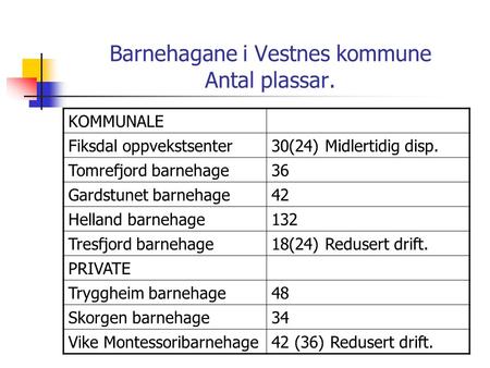 Barnehagane i Vestnes kommune Antal plassar. KOMMUNALE Fiksdal oppvekstsenter30(24) Midlertidig disp. Tomrefjord barnehage36 Gardstunet barnehage42 Helland.