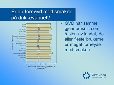 Er du fornøyd med smaken på drikkevannet? •GVD har samme gjennomsnitt som resten av landet, de aller fleste brukerne er meget fornøyde med smaken.