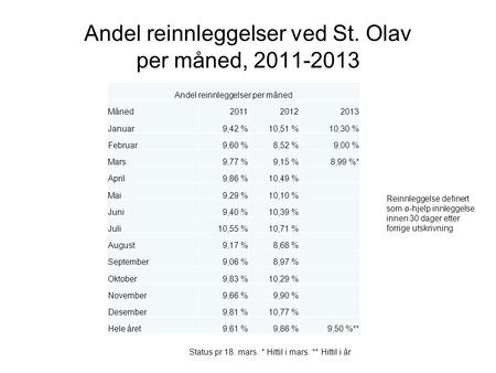 Andel reinnleggelser ved St. Olav per måned, 2011-2013 Reinnleggelse definert som ø-hjelp innleggelse innen 30 dager etter forrige utskrivning Andel reinnleggelser.