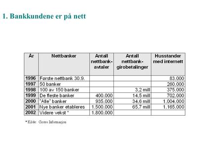 1. Bankkundene er på nett. 2. Bankkunder er trygge på betaling i nettbank Antall girobetalinger over nettbank Kilde: Norges Bank.
