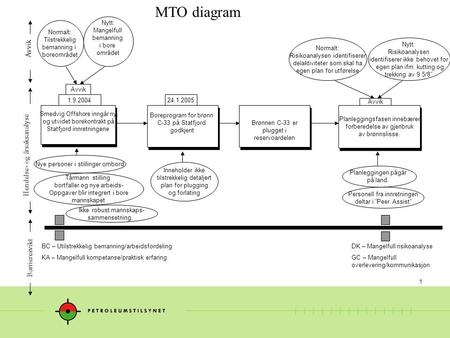 MTO diagram Avvik Hendelse- og årsaksanalyse Barrieresvikt Nytt: