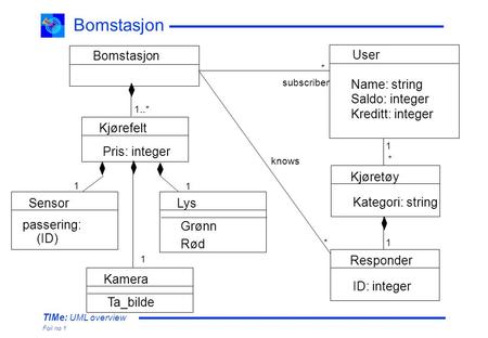 TIMe: UML overview Foil no 1 Bomstasjon Kjøretøy Kategori: string Kjørefelt Pris: integer User Name: string Saldo: integer Kreditt: integer Responder ID: