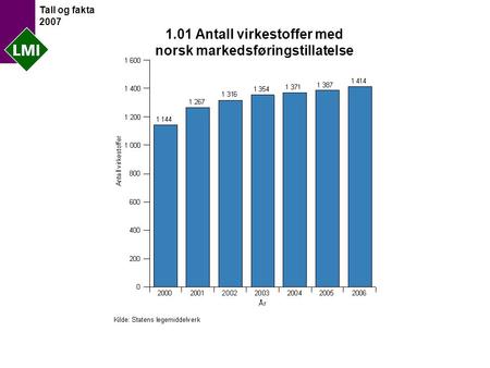 Tall og fakta 2007 1.01 Antall virkestoffer med norsk markedsføringstillatelse.