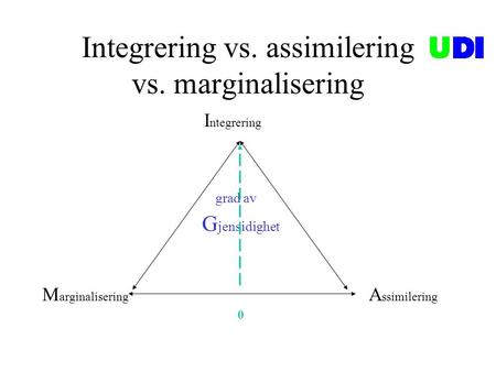 Integrering vs. assimilering vs. marginalisering