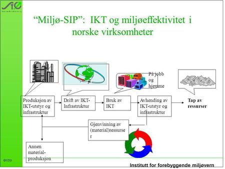 Institutt for forebyggende miljøvern  STØ “Miljø-SIP”: IKT og miljøeffektivitet i norske virksomheter På jobb og hjemme Tap av ressurser Bruk av IKT Drift.