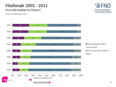 Filialbesøk 2002 - 2012 Hvor ofte besøker du filialen? (Prosent av befolkningen 15 år +) 9 Dagligbankundersøkelsen 2012 >