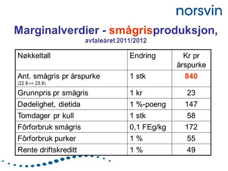 Marginalverdier - smågrisproduksjon, avtaleåret 2011/2012 NøkkeltallEndringKr pr årspurke Ant. smågris pr årspurke (22,9 –> 23,9) 1 stk840 Grunnpris pr.