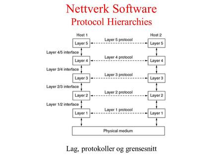 Nettverk Software Protocol Hierarchies