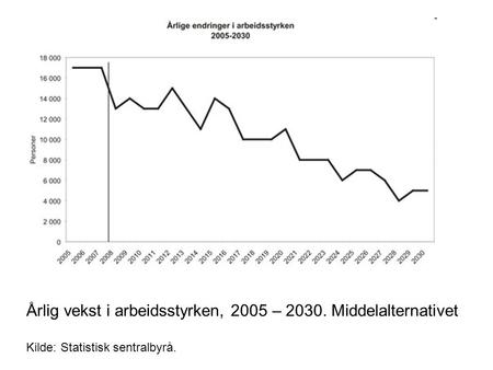 Årlig vekst i arbeidsstyrken, 2005 – Middelalternativet