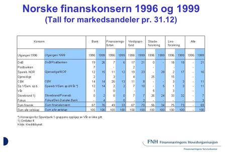 Norske finanskonsern 1996 og 1999 (Tall for markedsandeler pr. 31.12)