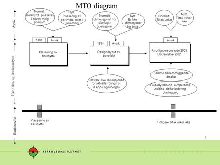 MTO diagram Avvik Hendelse- og årsaksanalyse Barrieresvikt Normalt:
