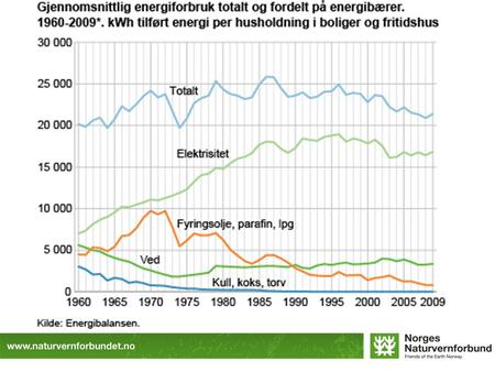 Klimaendringene gir mer kraft og lavere forbruk Mer regn gir mer kraft: + 5 TWh i 2012 +10 TWh i 2030 +15 TWh i 2050 Varmere vintre gir lavere forbruk.