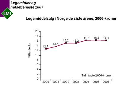 Legemidler og helsetjeneste 2007 Legemiddelsalg i Norge de siste årene, 2006-kroner.