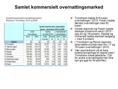 Samlet kommersielt overnattingsmarked  Trondheim hadde 815 tusen overnattinger i 2010. Fosen hadde færrest overnattinger med 62 tusen.  Orkdal-regionen.