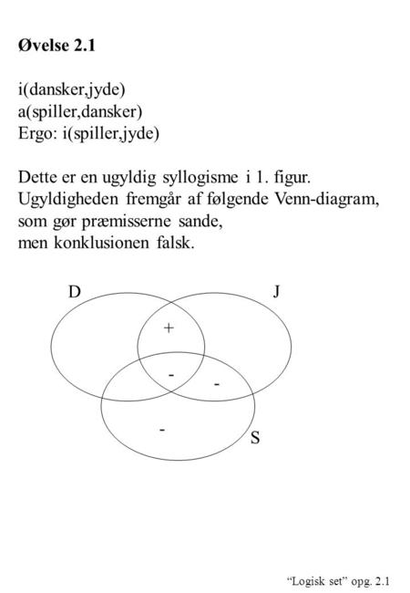 “Logisk set” opg. 2.1 Øvelse 2.1 i(dansker,jyde) a(spiller,dansker) Ergo: i(spiller,jyde) Dette er en ugyldig syllogisme i 1. figur. Ugyldigheden fremgår.