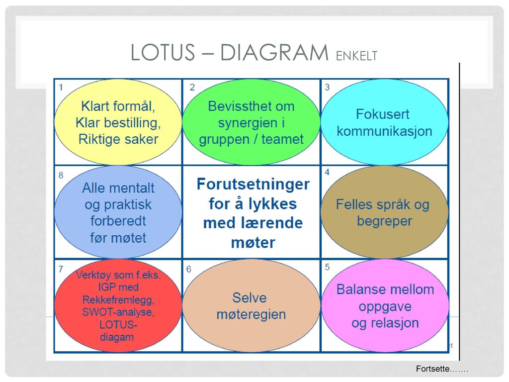 Lotus – diagram enkelt Fortsette…….