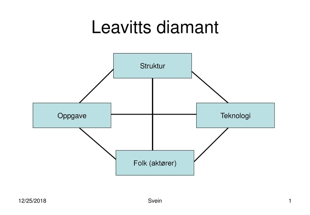 Leavitts diamant Struktur Oppgave Teknologi Folk (aktører) 12/25/2018