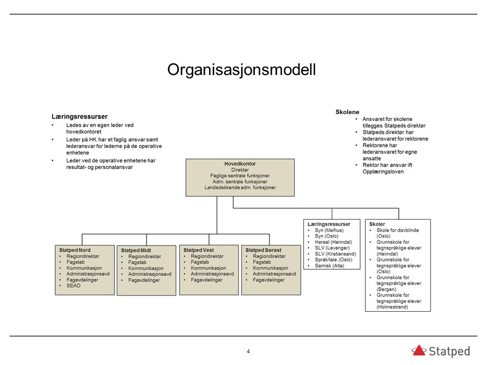 Organisasjonsmodell
