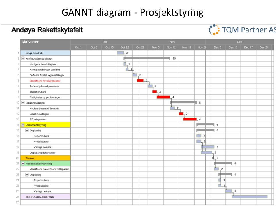 GANNT diagram - Prosjektstyring