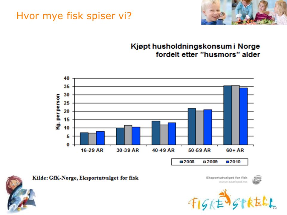 Hvor mye fisk spiser vi Først litt om hvor mye fisk voksne og barn i Norge spiser.