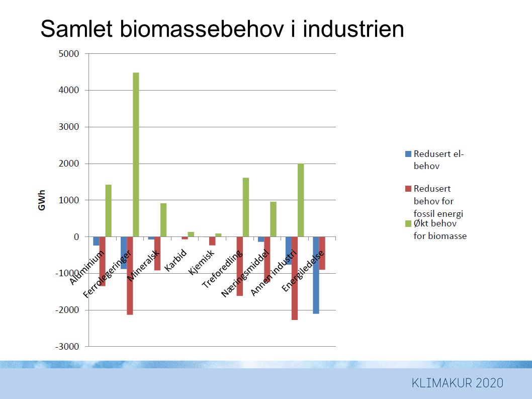 Samlet biomassebehov i industrien (GWh) totalt 11,6 TWh