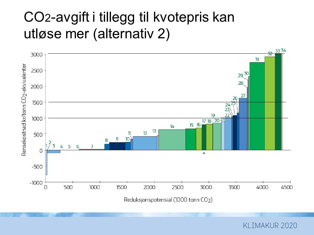 CO2-avgift i tillegg til kvotepris kan utløse mer (alternativ 2)