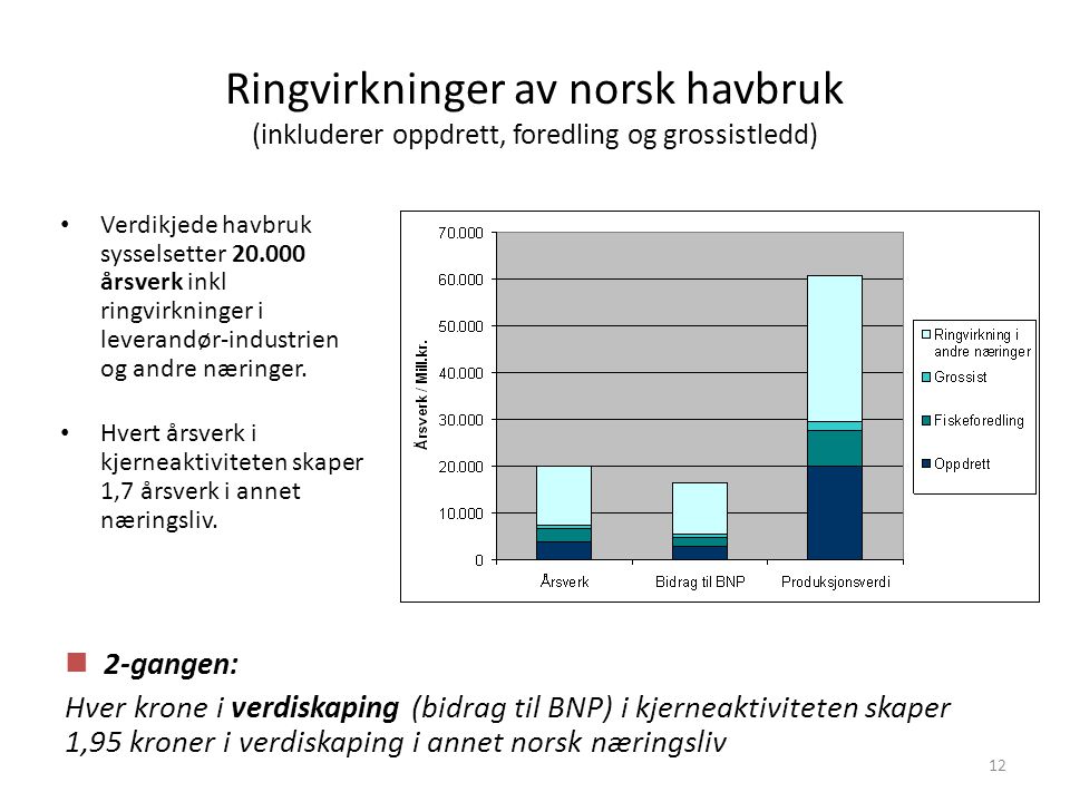 Ringvirkninger av norsk havbruk (inkluderer oppdrett, foredling og grossistledd)