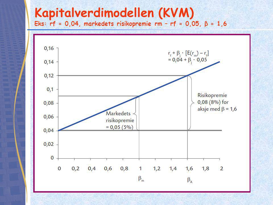 Kapitalverdimodellen (KVM) Eks: rf = 0,04, markedets risikopremie rm – rf = 0,05, β = 1,6