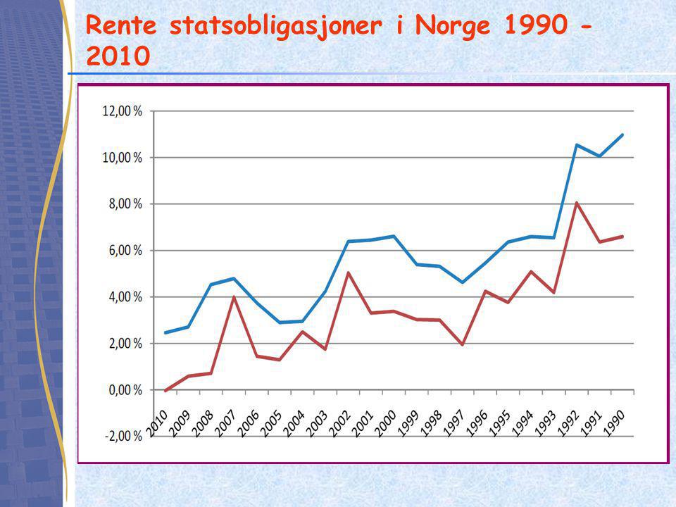 Rente statsobligasjoner i Norge
