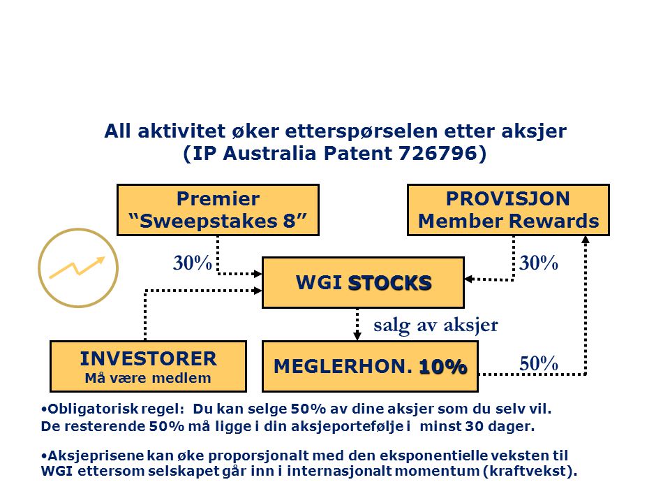 All aktivitet øker etterspørselen etter aksjer (IP Australia Patent )