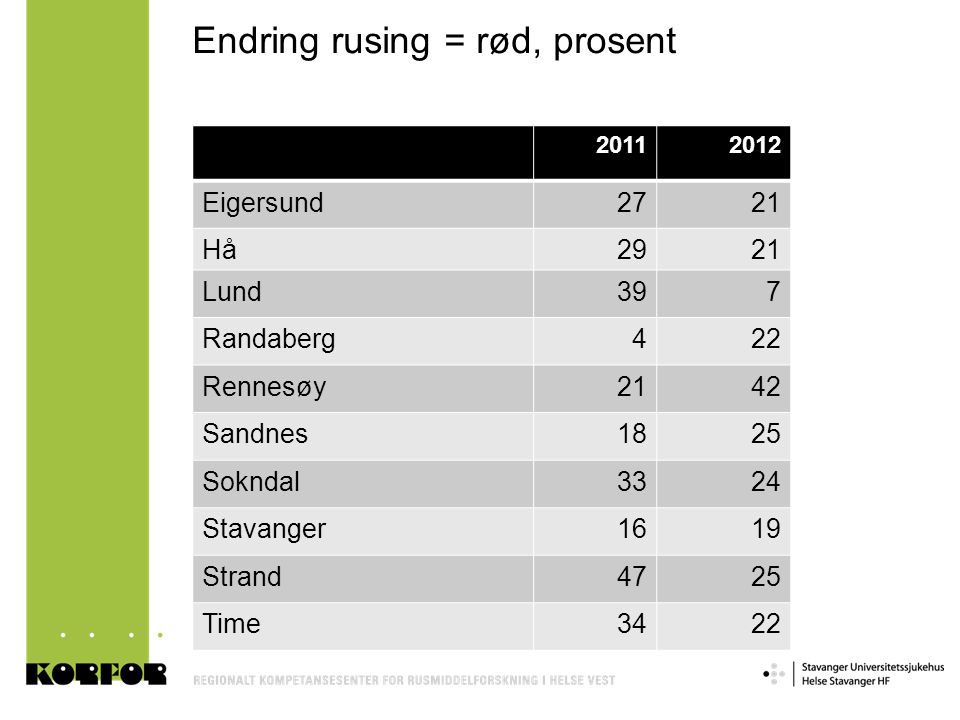 Endring rusing = rød, prosent