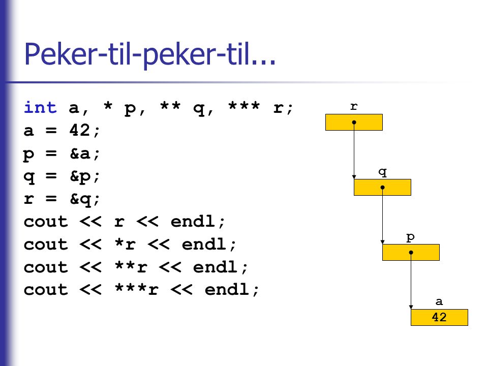 Peker-til-peker-til... int a, * p, ** q, *** r; a = 42; p = &a;
