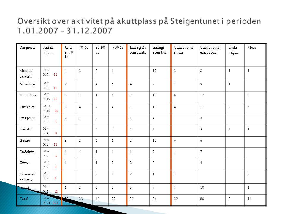 Oversikt over aktivitet på akuttplass på Steigentunet i perioden 1. 01