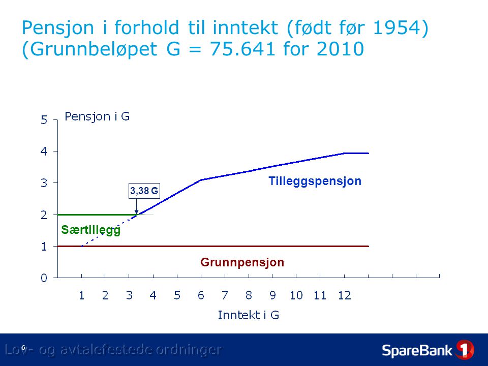Pensjon i forhold til inntekt (født før 1954) (Grunnbeløpet G = 75