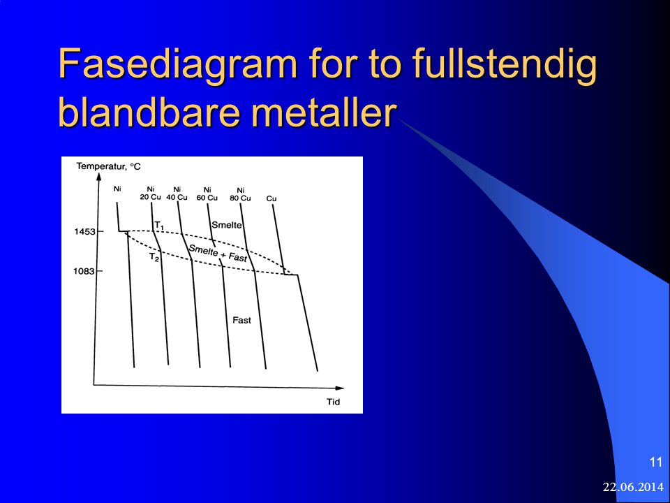 Fasediagram for to fullstendig blandbare metaller