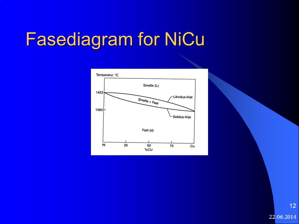 Fasediagram for NiCu