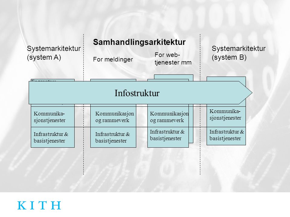 Infostruktur Samhandlingsarkitektur Systemarkitektur(system A)