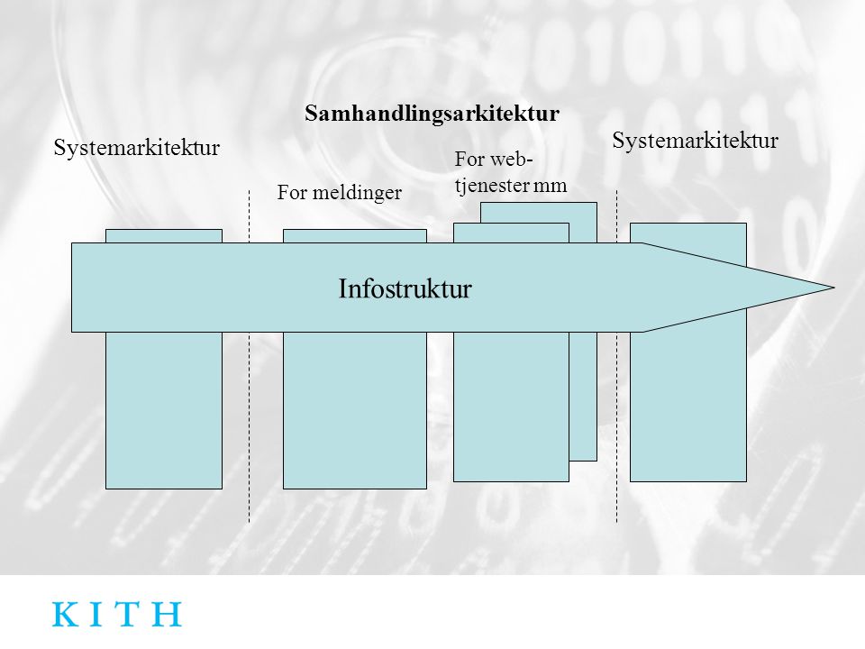 Infostruktur Samhandlingsarkitektur Systemarkitektur Systemarkitektur