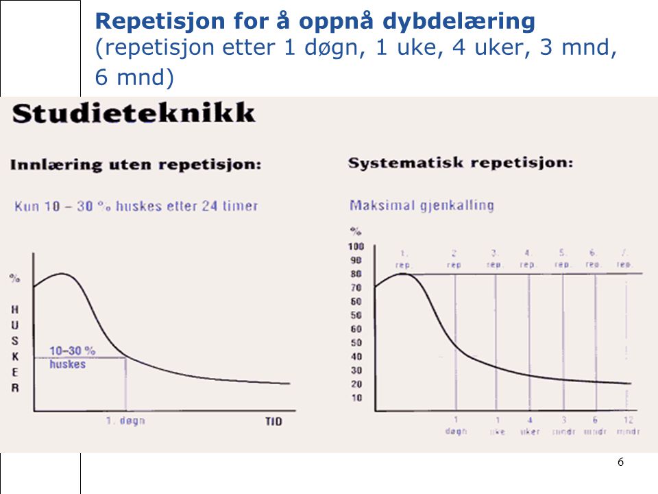Repetisjon for å oppnå dybdelæring (repetisjon etter 1 døgn, 1 uke, 4 uker, 3 mnd, 6 mnd)