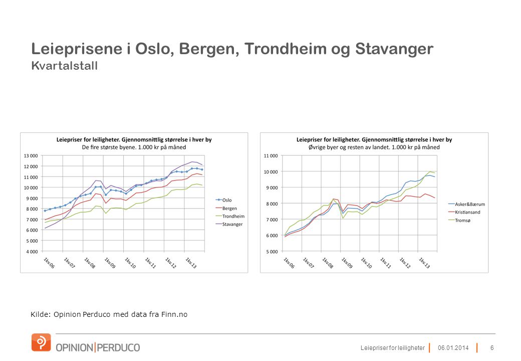 Leieprisene i Oslo, Bergen, Trondheim og Stavanger Kvartalstall