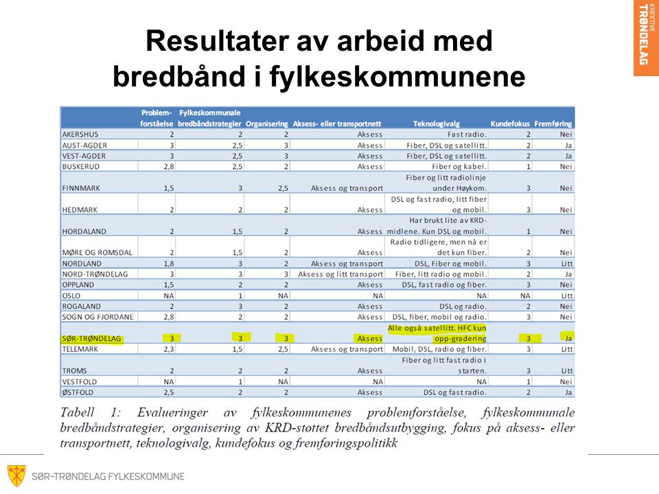 Resultater av arbeid med bredbånd i fylkeskommunene