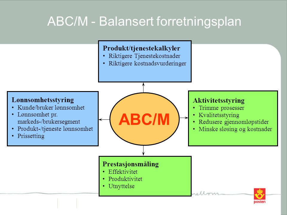 ABC/M ABC/M - Balansert forretningsplan Produkt/tjenestekalkyler